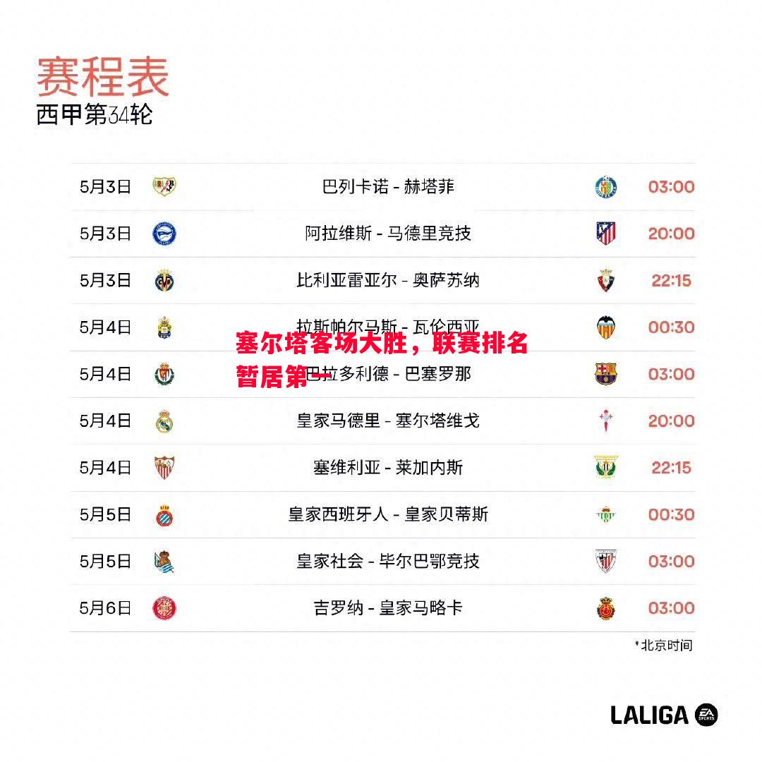 塞尔塔客场大胜，联赛排名暂居第一