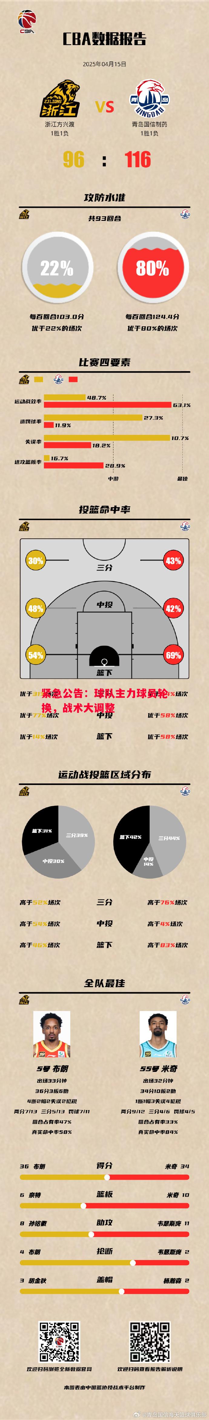 紧急公告：球队主力球员轮换，战术大调整