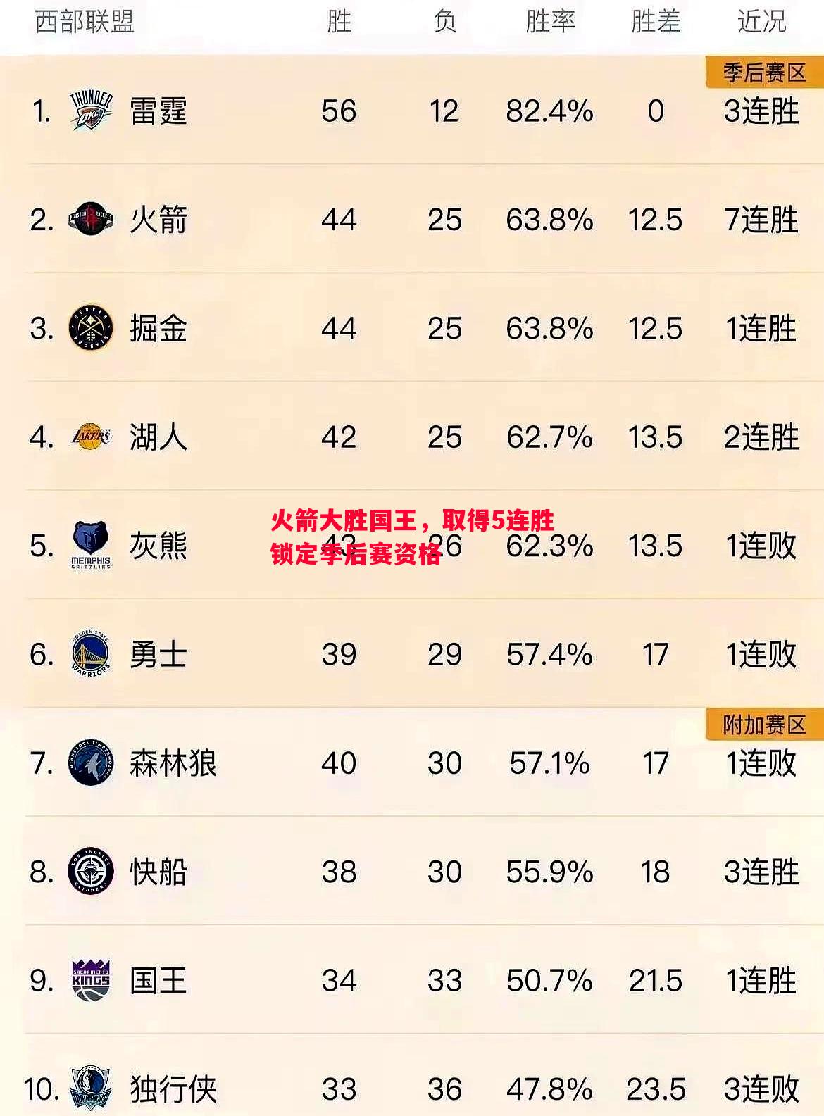 火箭大胜国王，取得5连胜锁定季后赛资格